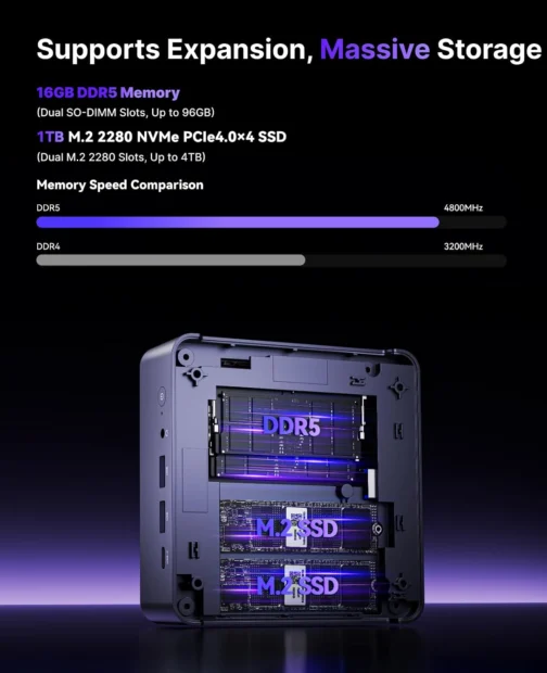 KAMRUI Mini PC AM21, AMD Ryzen 7 8745HS (8C/16T, até 4,9GHz), 32GB DDR5 5600MHz RAM, 1TB M.2 2280 PCIe 4.0 SSD, mini computador desktop com Radeon 780M, USB4, Quad Display, LAN dupla, HDMI, WiFi 6 - Imagem 8